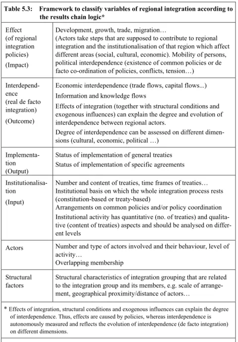 Table 5.3:    Framework to classify variables of regional integration according to  the results chain logic* 