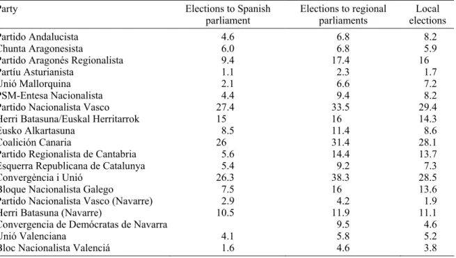 Table 1:  Average percentage of votes for the most relevant nationalist and regionalist  parties in Spain (1977−2007) 