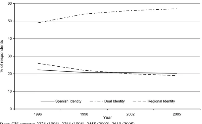 Figure 2:  Evolution of national identity in Spain, 1996−2005 