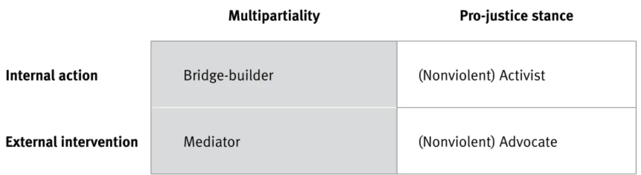 Figure 2: Complementary Roles in Conflict Transformation (adapted from Dudouet 2005) The main types of third-party nonviolent advocacy 9  can be described as the following: 