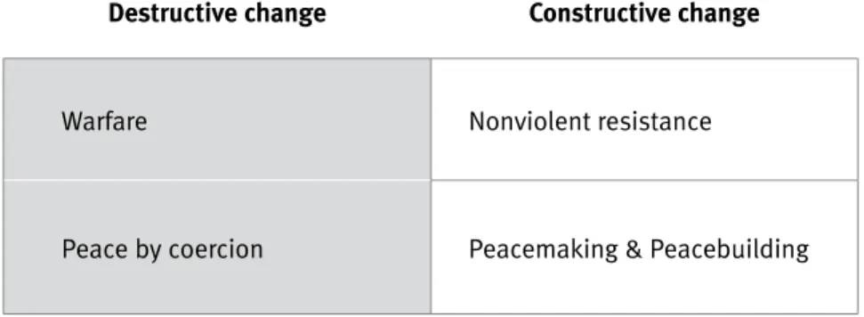 Figure 1: Dimensions and Purposes of Conflict (Dudouet 2006)