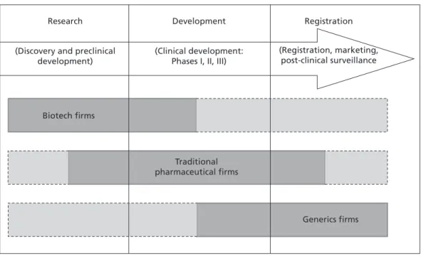 Figure 1  Labor Division in the Pharmaceutical Industry