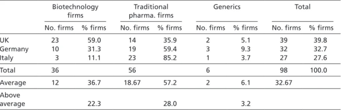 Table A.2  Summary results: Biotechnology, traditional pharmaceutical, and generics firms in the UK,   Germany, and Italy