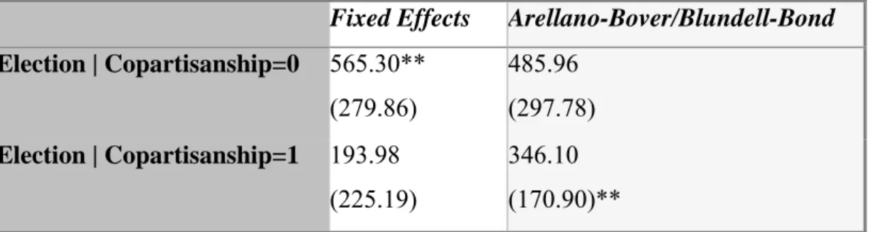 Table 7: Conditional Coefficients For the Effect of Elections given Copartisanship Fixed Effects  Arellano-Bover/Blundell-Bond  Election | Copartisanship=0  565.30**  (279.86)  485.96  (297.78)  Election | Copartisanship=1  193.98  (225.19)  346.10  (170.9