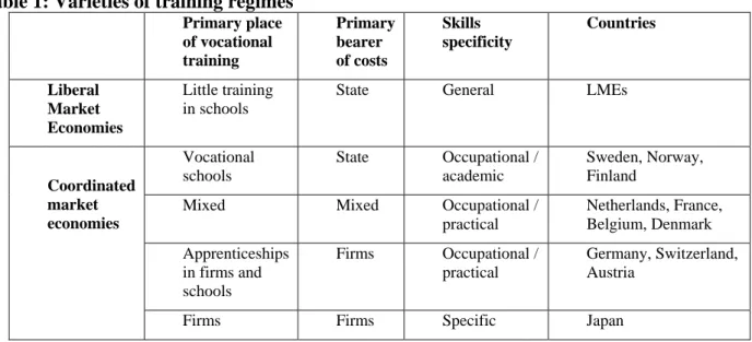 Table 1: Varieties of training regimes  Primary place  of vocational  training  Primary bearer of costs   Skills  specificity  Countries  Liberal  Market  Economies  Little training in schools 