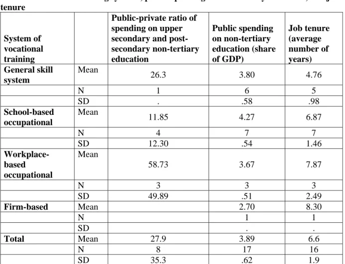 Table 2: Vocational training systems, public spending on non-tertiary education, and job  tenure  System of  vocational  training  Public-private ratio of spending on upper secondary and  post-secondary non-tertiary education  Public spending on non-tertia