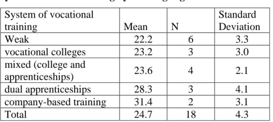 Table 4: Employment in manufacturing by training regime  System of vocational  training  Mean  N  Standard  Deviation  Weak  22.2  6  3.3  vocational colleges  23.2  3  3.0 