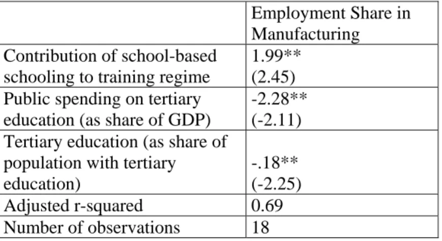 Table 5: Regression Results for Share of Employment in Manufacturing, 2005  Employment Share in 