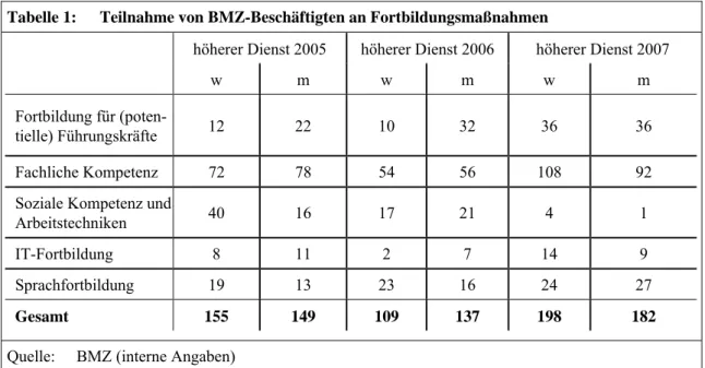 Tabelle 1:  Teilnahme von BMZ-Beschäftigten an Fortbildungsmaßnahmen 