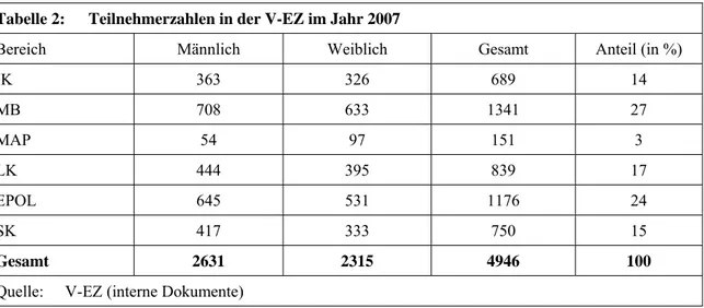 Tabelle 2:  Teilnehmerzahlen in der V-EZ im Jahr 2007 