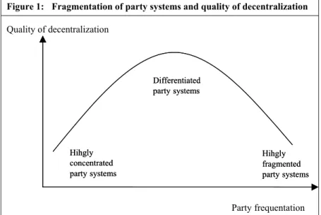 Figure 1:   Fragmentation of party systems and quality of decentralization