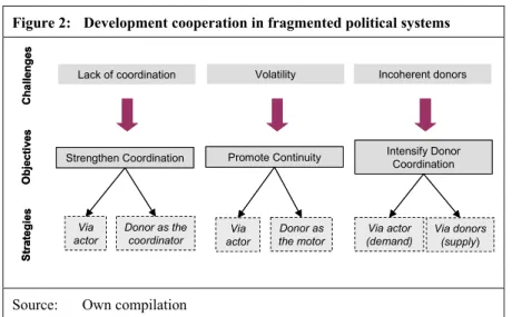 Figure 2:   Development cooperation in fragmented political systems 