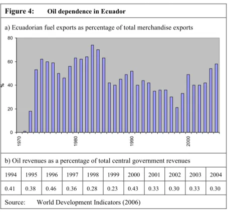 Figure 4: Oil dependence in Ecuador