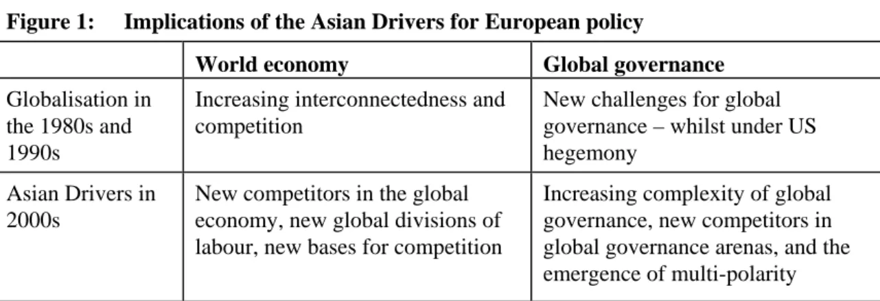 Figure 1:   Implications of the Asian Drivers for European policy 
