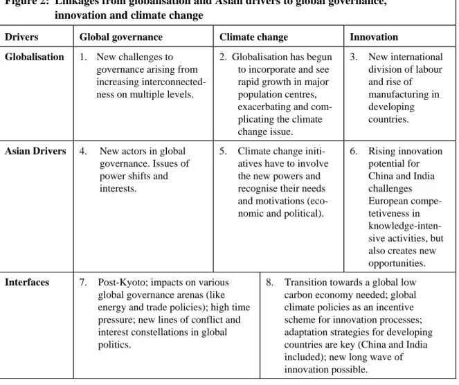 Figure 2:  Linkages from globalisation and Asian drivers to global governance,  innovation and climate change 