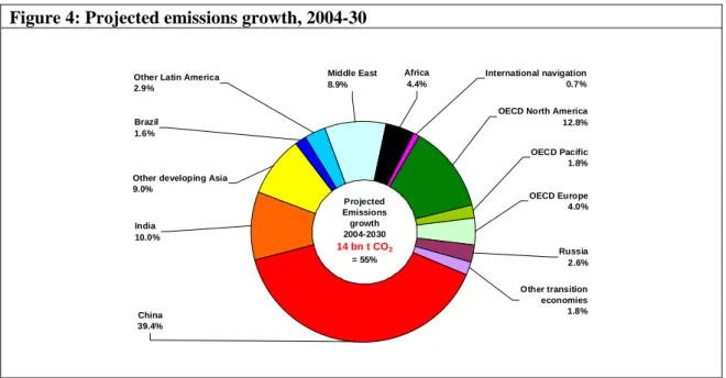 Figure 4: Projected emissions growth, 2004-30  Brazil 1.6% Africa4.4%Middle East8.9% International navigation0.7% India 10.0% China 39.4% Other transition economies1.8%