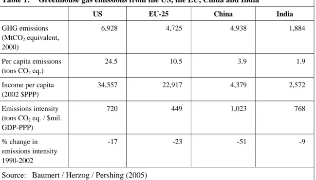 Table 1:  Greenhouse gas emissions from the US, the EU, China and India 
