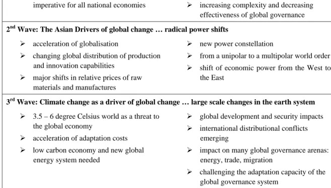 Figure 1:  Three waves of global change: the great global transformation towards 2050  1 st  Wave: Globalisation due to lowering of barriers to flows of goods, finance, information and  culture 