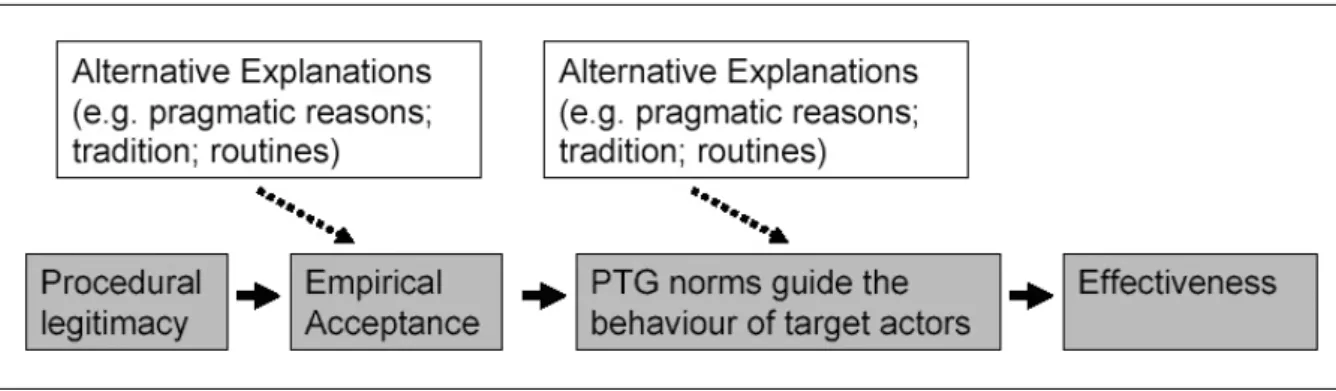 Figure 1: From Procedural Legitimacy to Effectiveness of Private Transnational Governance (PTG)