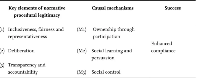 Table 1: Mechanisms that link legitimacy and success of private governance