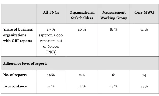 Table 2: GRI reports and adherence level by participation level 20