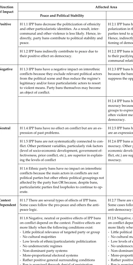 Table 2:  Hypotheses on the Impact of Implemented Particularistic Party Bans (IPPB) 