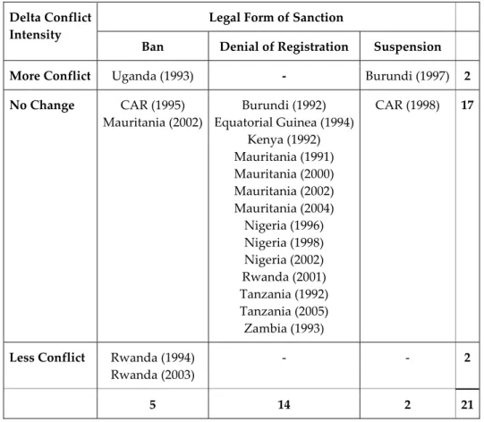 Table 5:  Delta Conflict Intensity and Legal Form of Sanction* 