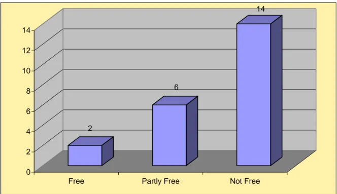 Figure 1:  Levels of Democracy before Party Ban Implementation  2 6 14 02468101214