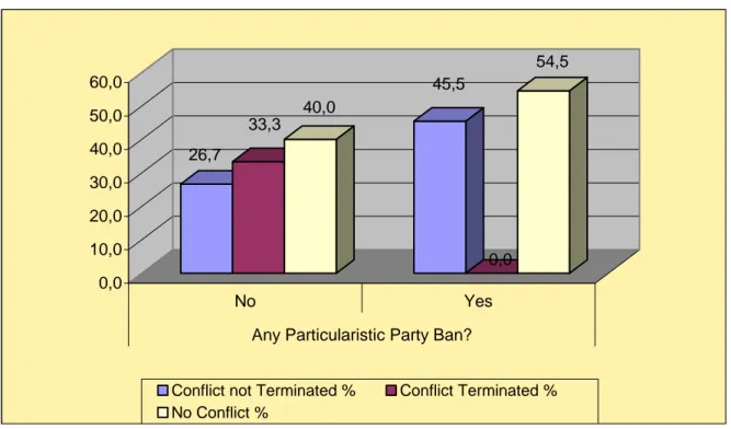 Figure 2:  Implemented Party Bans and Terminations of Major Conflicts (Conflict I)  26,7 33,3 40,0 45,5 0,0 54,5 0,010,020,030,040,050,060,0 No Yes