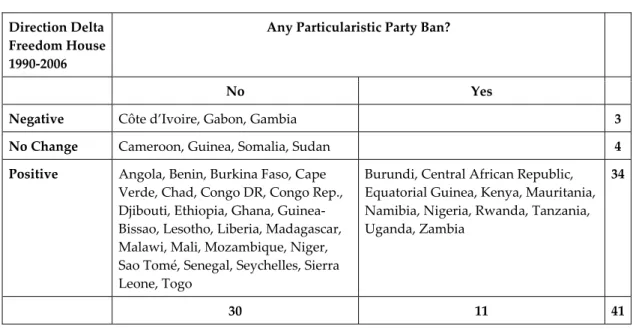 Table 8:  Dynamics of Democratization and Implementation of Party Ban 