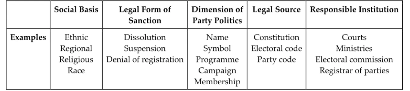 Table 1:  Relevant Characteristics of Particularistic Party Bans 