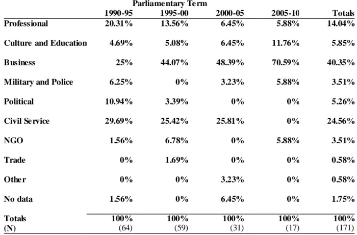 Table 4.    Distribution of the occupational background of parliamentary newcomers, by  parliamentary terms  