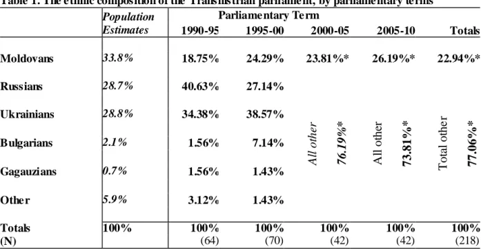 Table 1. The ethnic composition of the Transnistrian parliament, by parliamentary terms   Population 