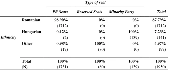 Table 2. Ethnic background of Romanian legislators, by type  of legislative seat, 1990-2007  Type of seat 
