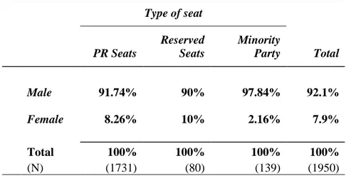 Table 3. Gender of Romanian legislators, by type  of legislative  seat, 1990-2007  Type of seat  PR Seats  Reserved Seats  Minority Party  Total  Male   91.74%  90%  97.84%  92.1%  Female  8.26%  10%  2.16%  7.9%  Total  100%  100%  100%  100%  (N)  (1731)