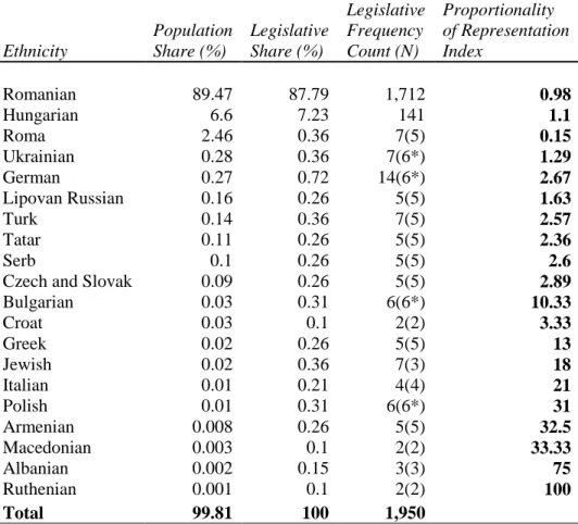 Table 1. Ethnic background of Romanian legislators, 1990-2007  Ethnicity  Population Share (%)  Legislative Share (%)  Legislative Frequency Count (N)  Proportionality  of Representation Index  Romanian   89.47  87.79  1,712  0.98  Hungarian   6.6  7.23  1