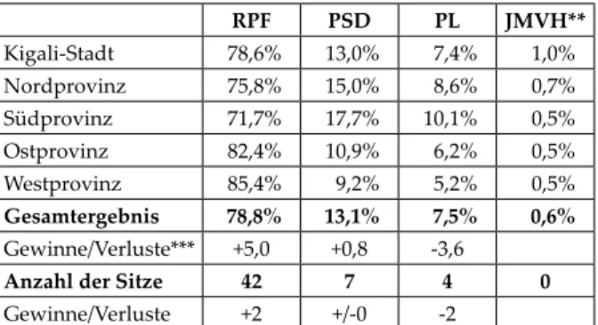 Tabelle 1:  Wahlergebnis im Direktwahlsegment  der ruandischen Abgeordnetenkammer  (53 von 80 Sitzen)* RPF PSD PL JMVH** Kigali­Stadt 78,6% 13,0% 7,4% 1,0% Nordprovinz 75,8% 15,0% 8,6% 0,7% Südprovinz 71,7% 17,7% 10,1% 0,5% Ostprovinz 82,4% 10,9% 6,2% 0,5%