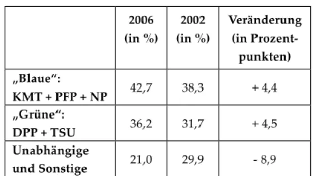 Tabelle 2:  Stadtverordnetenwahl in Kaohsiung: 