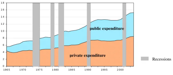Figure 2: Total health expenditures as a share of GDP     Recessions 024681 01 21 41 61 8 1 9 6 5 1 97 0 1 97 5 1 9 8 0 1 9 8 5 1 9 9 0 1 9 9 5 2 0 0 0 public expenditureprivate expenditure