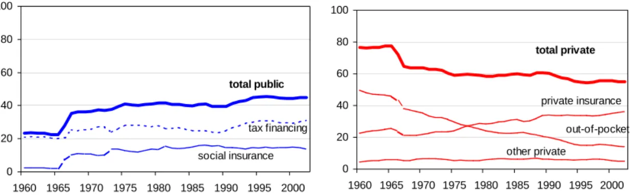 Figure 3: Public and private financing as a percentage of total health care financing 
