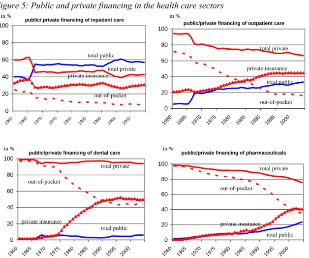 Figure 5: Public and private financing in the health care sectors 