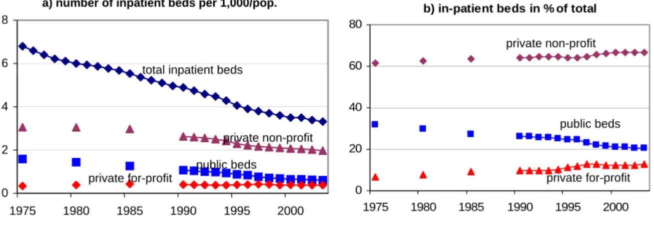 Figure 7: Beds according to ownership (1975-2003) 