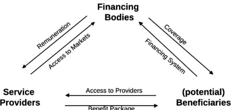 Figure 8: The regulation dimension   Financing  Bodies Service  Providers (potential) BeneficiariesRemunerationAccess to MarketsAccess to ProvidersCoverageFinancing System Benefit Package Financing BodiesService Providers (potential) BeneficiariesRemunerat