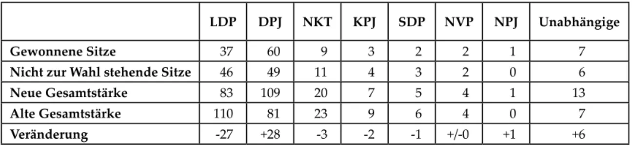 Tabelle 1:  Das Ergebnis der Oberhauswahl 2007