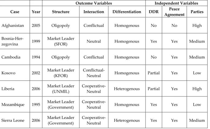 Table 4: Determinants of Market Structure in Type I Cases 