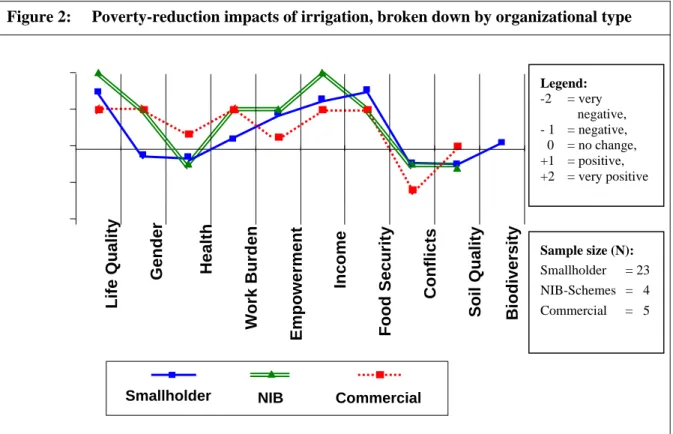 Figure 2:  Poverty-reduction impacts of irrigation, broken down by organizational type 