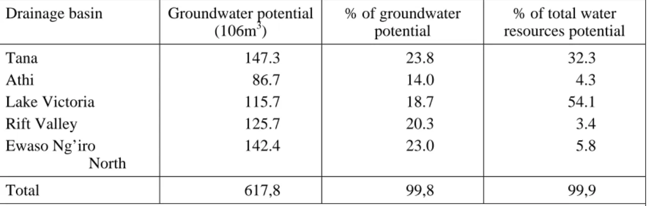 Table 3:  Renewable water resources, broken down by catchment areas in BCM/yr  Drainage basin  Groundwater potential 