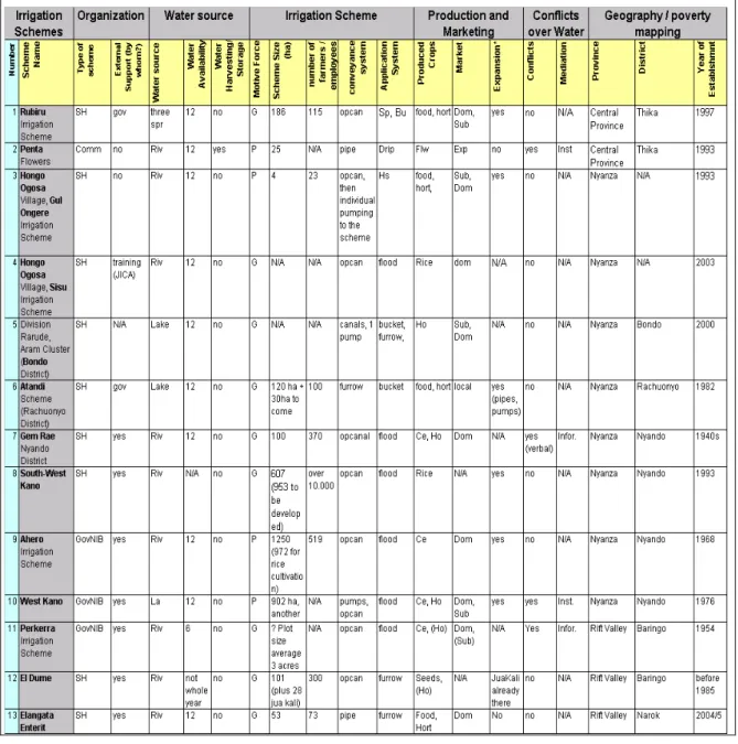 Table 4:  Overview of the irrigation schemes visited 
