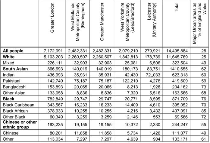 Table 2:  England and Wales 2001: Concentration of the Minority Population   in Major Urban Areas 