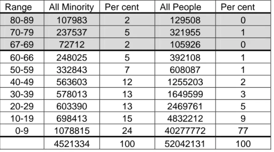 Table 3:   England and Wales 2001, Minority and Total Population Living   in Wards at Minority Population Threshold Concentration 